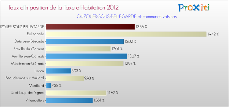 Taux d'imposition de la taxe d'habitation 2012 pour OUZOUER-SOUS-BELLEGARDE et les communes proches Comparaison des taux d'imposition de la taxe d'habitation 2012 pour OUZOUER-SOUS-BELLEGARDE et les communes voisines