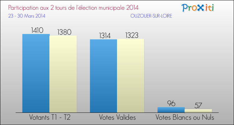 Participation comparée des 2 tours des Elections Municipales 2014 de la commune de OUZOUER-SUR-LOIRE Elections Municipales 2014 - Participation comparée des 2 tours pour la commune de OUZOUER-SUR-LOIRE