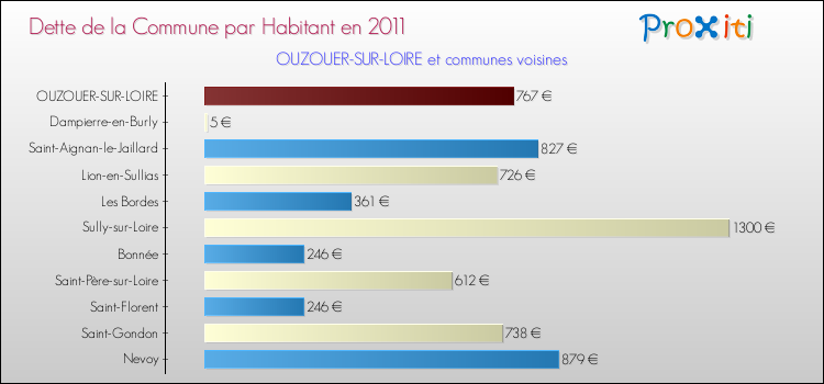Dette par habitant de la commune en 2011 pour OUZOUER-SUR-LOIRE et les communes proches Comparaison de la dette par habitant de la commune en 2011 pour OUZOUER-SUR-LOIRE et les communes voisines
