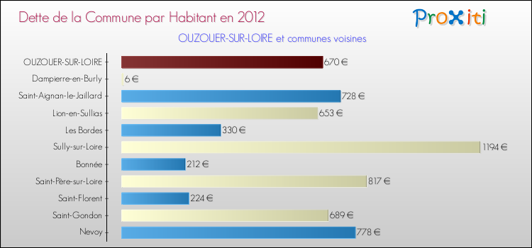 Dette par habitant de la commune en 2012 pour OUZOUER-SUR-LOIRE et les communes proches Comparaison de la dette par habitant de la commune en 2012 pour OUZOUER-SUR-LOIRE et les communes voisines