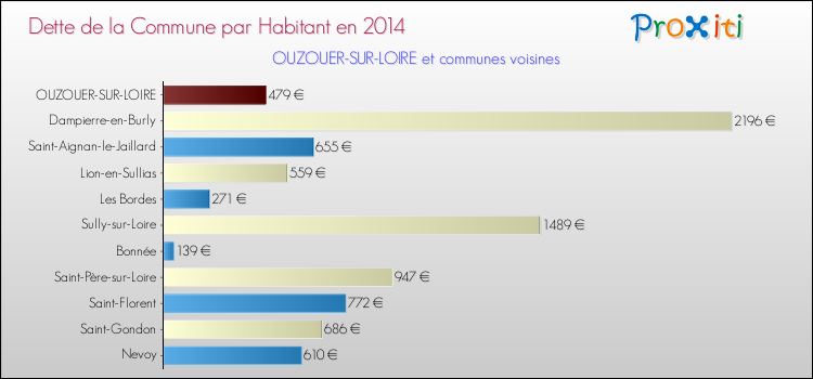 Dette par habitant de la commune en 2014 pour OUZOUER-SUR-LOIRE et les communes proches Comparaison de la dette par habitant de la commune en 2014 pour OUZOUER-SUR-LOIRE et les communes voisines