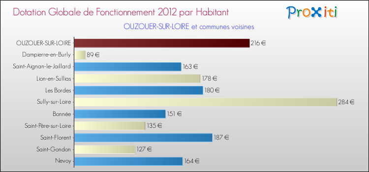 Montant des dotations globales de fonctionnement DGF par Habitant pour OUZOUER-SUR-LOIRE et les communes proches Comparaison des des dotations globales de fonctionnement DGF par habitant pour OUZOUER-SUR-LOIRE et les communes voisines