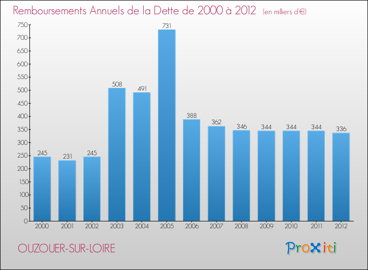 Evolution de l'annuité de la dette pour la commune de OUZOUER-SUR-LOIRE de 2000 à 2012 Annuités de la dette pour OUZOUER-SUR-LOIRE de 2000 à 2012