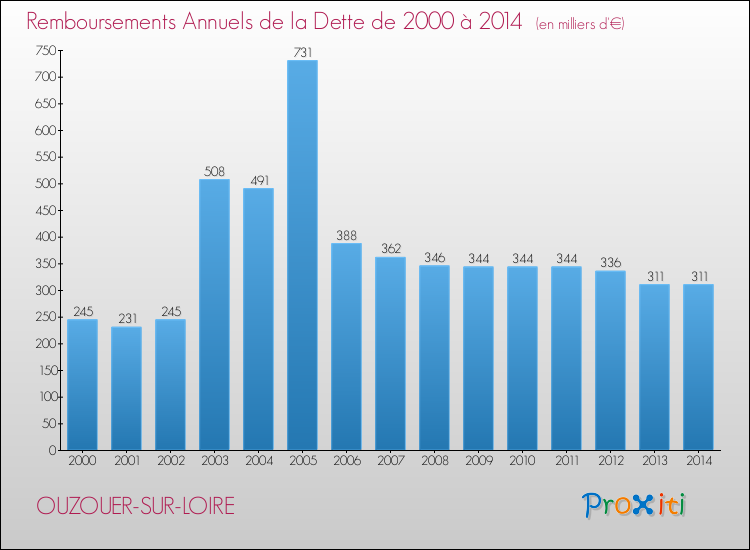 Evolution de l'annuité de la dette pour la commune de OUZOUER-SUR-LOIRE de 2000 à 2014 Annuités de la dette pour OUZOUER-SUR-LOIRE de 2000 à 2014