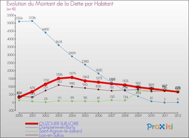 Evolution de la dette par habitant pour la commune de OUZOUER-SUR-LOIRE et les communes proches de 2000 à 2012 Comparaison de la dette par habitant pour OUZOUER-SUR-LOIRE et les communes voisines de 2000 à 2012