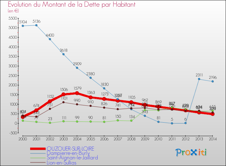 Evolution de la dette par habitant pour la commune de OUZOUER-SUR-LOIRE et les communes proches de 2000 à 2014 Comparaison de la dette par habitant pour OUZOUER-SUR-LOIRE et les communes voisines de 2000 à 2014