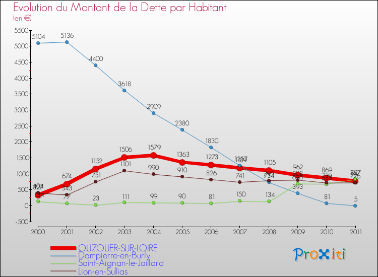 Evolution de la dette par habitant pour la commune de OUZOUER-SUR-LOIRE et les communes proches Comparaison de la dette par habitant pour OUZOUER-SUR-LOIRE et les communes voisines