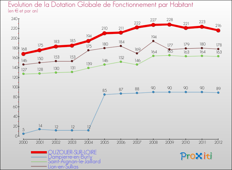 Evolution et montant de la dotation globale de fonctionnement par Habitant pour OUZOUER-SUR-LOIRE et les communes proches Comparaison des dotations globales de fonctionnement par habitant pour OUZOUER-SUR-LOIRE et les communes voisines