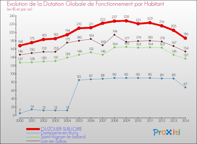 Evolution et montant de la dotation globale de fonctionnement par Habitant pour OUZOUER-SUR-LOIRE et les communes proches de 2000 à 2014. Comparaison des dotations globales de fonctionnement par habitant pour OUZOUER-SUR-LOIRE et les communes voisines de 2000 à 2014.
