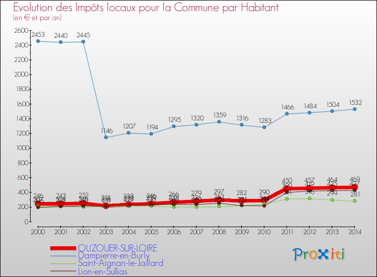 Evolution et montant des impôts locaux par Habitant pour OUZOUER-SUR-LOIRE et les communes proches de 2000 à 2014 Comparaison des impôts locaux par habitant pour OUZOUER-SUR-LOIRE et les communes voisines de 2000 à 2014