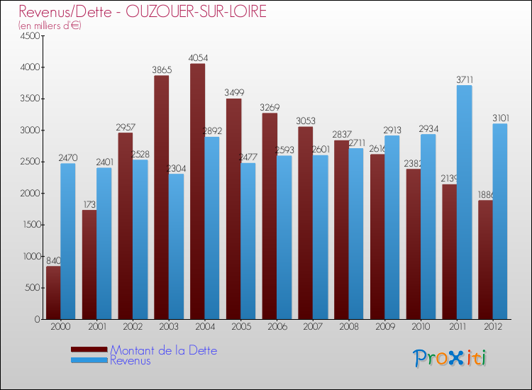 Evolution comparée de la dette et des revenus pour la commune de OUZOUER-SUR-LOIRE de 2000 à 2012 Comparaison de la dette et des revenus pour OUZOUER-SUR-LOIRE de 2000 à 2012