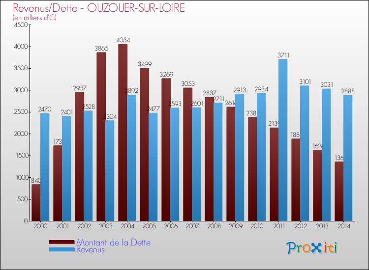 Evolution comparée de la dette et des revenus pour la commune de OUZOUER-SUR-LOIRE de 2000 à 2014 Comparaison de la dette et des revenus pour OUZOUER-SUR-LOIRE de 2000 à 2014