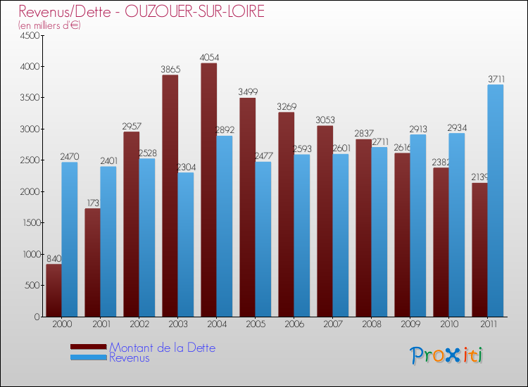 Evolution comparée de la dette et des revenus pour la commune de OUZOUER-SUR-LOIRE de 2000 à 2011 Comparaison de la dette et des revenus pour OUZOUER-SUR-LOIRE de 2000 à 2011