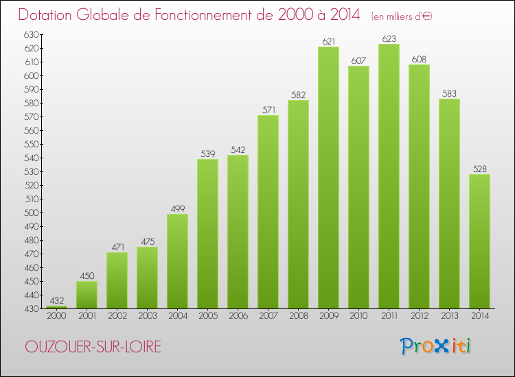 Evolution du montant de la Dotation Globale de Fonctionnement pour la commune de OUZOUER-SUR-LOIRE de 2000 à 2014 Evolution du montant de la Dotation Globale de Fonctionnement pour OUZOUER-SUR-LOIRE de 2000 à 2014