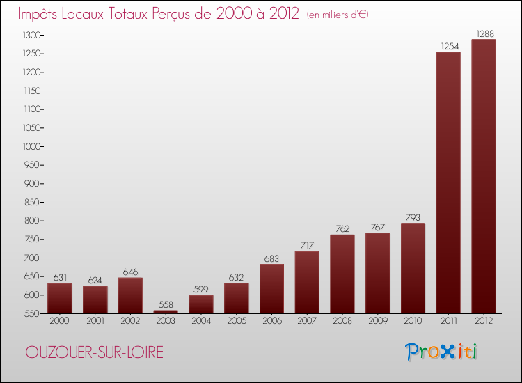 Evolution des Impôts Locaux pour la commune de OUZOUER-SUR-LOIRE de 2000 à 2012 Evolution des Impôts Locaux pour OUZOUER-SUR-LOIRE de 2000 à 2012