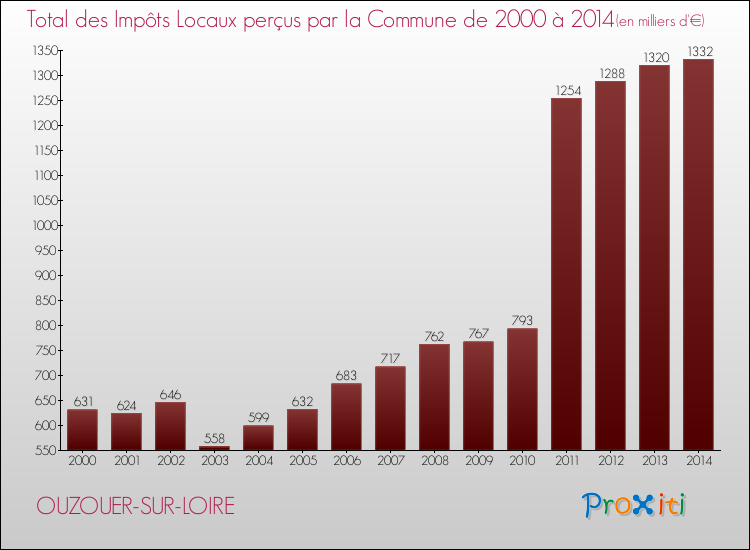 Evolution des Impôts Locaux pour la commune de OUZOUER-SUR-LOIRE de 2000 à 2014 Evolution des Impôts Locaux pour OUZOUER-SUR-LOIRE de 2000 à 2014
