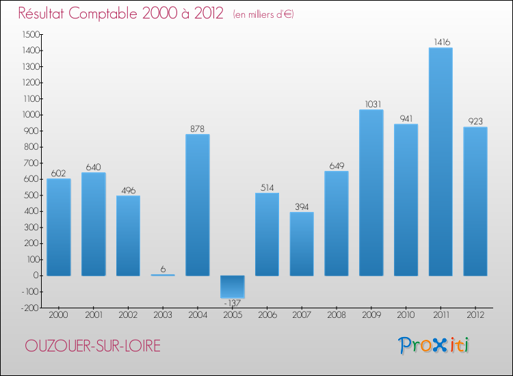 Evolution du résultat comptable pour la commune de OUZOUER-SUR-LOIRE de 2000 à 2012 Evolution du résultat comptable pour OUZOUER-SUR-LOIRE de 2000 à 2012