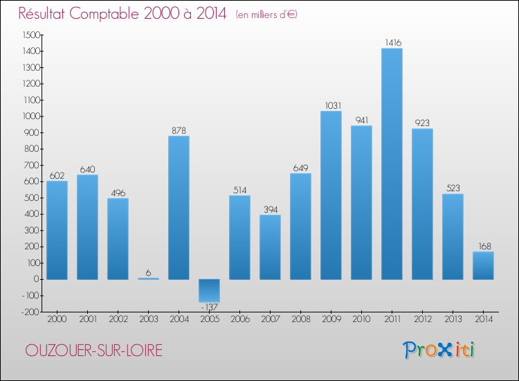 Evolution du résultat comptable pour la commune de OUZOUER-SUR-LOIRE de 2000 à 2014 Evolution du résultat comptable pour OUZOUER-SUR-LOIRE de 2000 à 2014