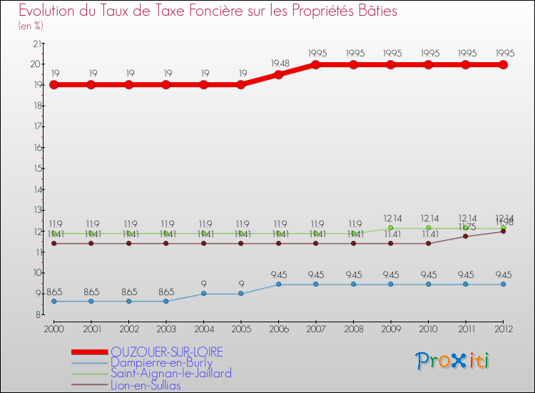 Evolution du taux de la taxe foncière sur le bati pour OUZOUER-SUR-LOIRE et les communes proches de 2000 à 2012 Comparaison des taux de taxe foncière sur le bati pour OUZOUER-SUR-LOIRE et les communes voisines de 2000 à 2012