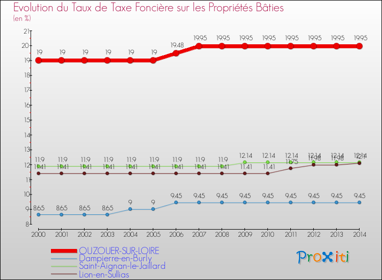 Evolution du taux de la taxe foncière sur le bati pour OUZOUER-SUR-LOIRE et les communes proches de 2000 à 2014 Comparaison des taux de taxe foncière sur le bati pour OUZOUER-SUR-LOIRE et les communes voisines de 2000 à 2014