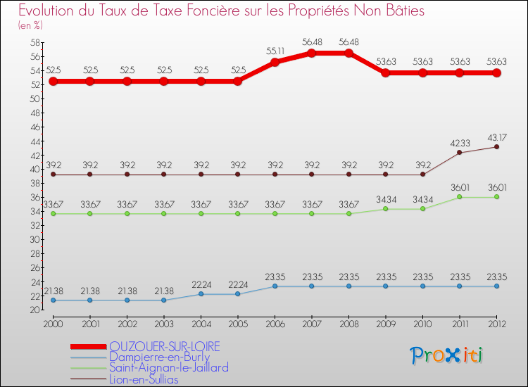 Evolution du taux de la taxe foncière sur les immeubles et terrains non batis pour OUZOUER-SUR-LOIRE et les communes proches de 2000 à 2012 Comparaison des taux de la taxe foncière sur les immeubles et terrains non batis pour OUZOUER-SUR-LOIRE et les communes voisines de 2000 à 2012
