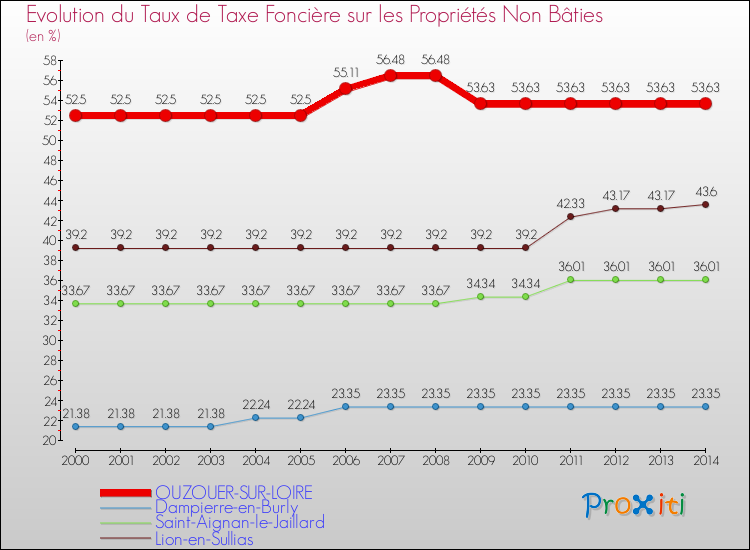 Evolution du taux de la taxe foncière sur les immeubles et terrains non batis pour OUZOUER-SUR-LOIRE et les communes proches de 2000 à 2014 Comparaison des taux de la taxe foncière sur les immeubles et terrains non batis pour OUZOUER-SUR-LOIRE et les communes voisines de 2000 à 2014