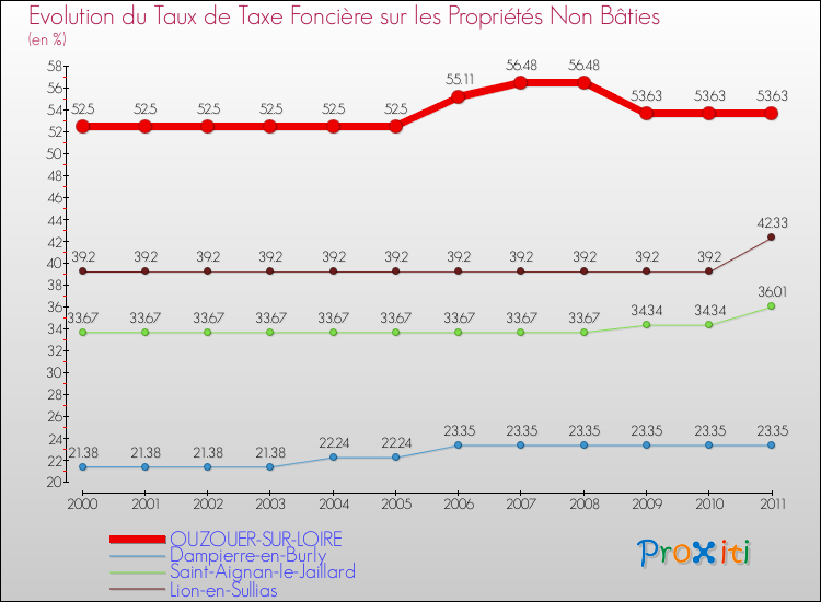 Evolution du taux de la taxe foncière sur les immeubles et terrains non batis pour OUZOUER-SUR-LOIRE et les communes proches Comparaison des taux de la taxe foncière sur les immeubles et terrains non batis pour OUZOUER-SUR-LOIRE et les communes voisines