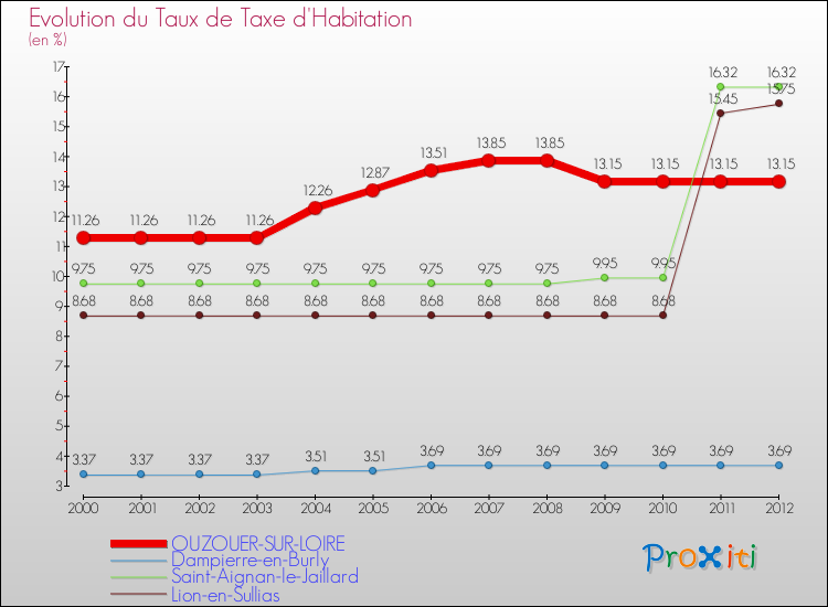 Evolution du taux de la taxe d'habitation pour OUZOUER-SUR-LOIRE et les communes proches Comparaison des taux de la taxe d'habitation pour OUZOUER-SUR-LOIRE et les communes voisines
