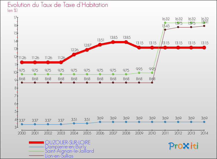 Evolution du taux de la taxe d'habitation pour OUZOUER-SUR-LOIRE et les communes proches de 2000 à 2014 Comparaison des taux de la taxe d'habitation pour OUZOUER-SUR-LOIRE et les communes voisines de 2000 à 2014