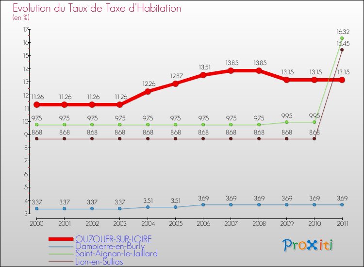 Evolution du taux de la taxe d'habitation pour OUZOUER-SUR-LOIRE et les communes proches Comparaison des taux de la taxe d'habitation pour OUZOUER-SUR-LOIRE et les communes voisines