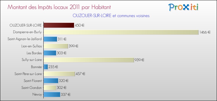 Montant des impôts locaux par Habitant pour OUZOUER-SUR-LOIRE et les communes proches Comparaison des impôts locaux par habitant pour OUZOUER-SUR-LOIRE et les communes voisines
