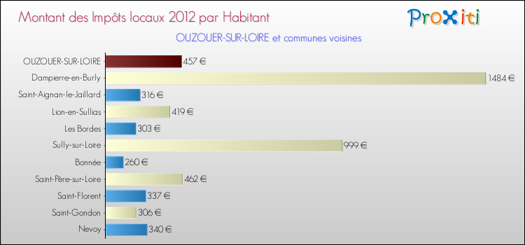 Montant des impôts locaux par Habitant pour OUZOUER-SUR-LOIRE et les communes proches Comparaison des impôts locaux par habitant pour OUZOUER-SUR-LOIRE et les communes voisines