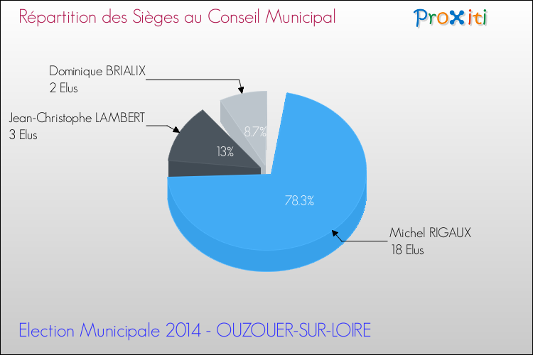 Répartition des élus au conseil municipal entre les listes au 2ème Tour des Elections Municipales 2014 de la commune de OUZOUER-SUR-LOIRE Elections Municipales 2014 - Répartition des élus au conseil municipal entre les listes au 2ème Tour pour la commune de OUZOUER-SUR-LOIRE
