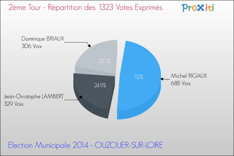Répartition des votes exprimés au 2ème Tour des Elections Municipales 2014 de la commune de OUZOUER-SUR-LOIRE Elections Municipales 2014 - Répartition des votes exprimés au 2ème Tour pour la commune de OUZOUER-SUR-LOIRE