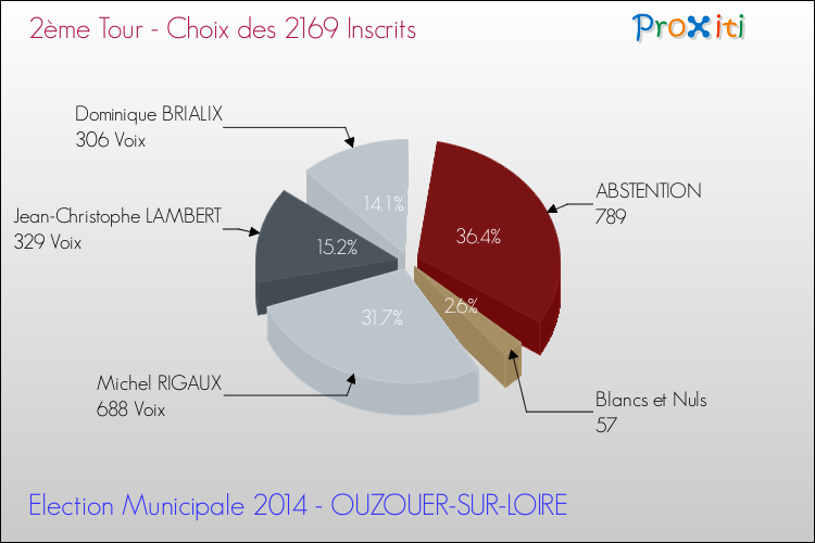 Résultats par rapport aux inscrits au 2ème Tour des Elections Municipales 2014 de la commune de OUZOUER-SUR-LOIRE Elections Municipales 2014 - Résultats par rapport aux inscrits au 2ème Tour pour la commune de OUZOUER-SUR-LOIRE