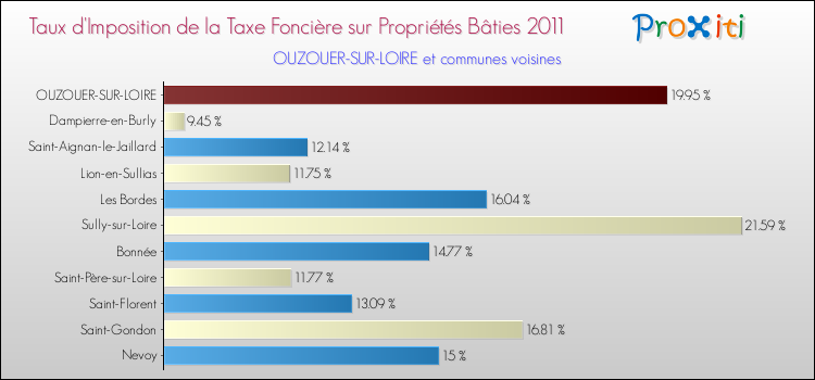 Taux d'imposition de la taxe foncière sur le bati 2011 pour OUZOUER-SUR-LOIRE et les communes proches Comparaison des taux d'imposition de la taxe foncière sur le bati 2011 pour OUZOUER-SUR-LOIRE et les communes voisines