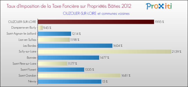 Taux d'imposition de la taxe foncière sur le bati 2012 pour OUZOUER-SUR-LOIRE et les communes proches Comparaison des taux d'imposition de la taxe foncière sur le bati 2012 pour OUZOUER-SUR-LOIRE et les communes voisines