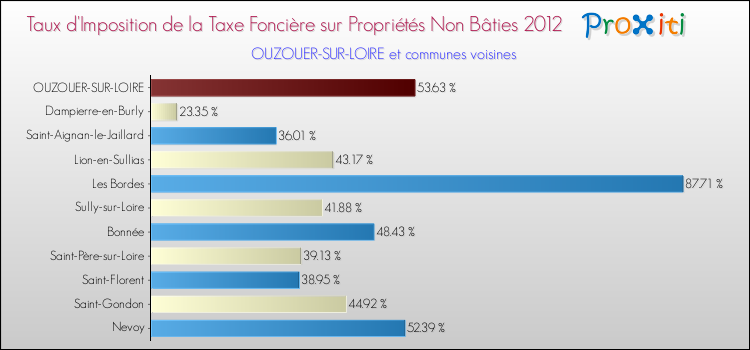 Taux d'imposition de la taxe foncière sur les immeubles et terrains non batis 2012 pour OUZOUER-SUR-LOIRE et les communes proches Comparaison des taux d'imposition de la taxe foncière sur les immeubles et terrains non batis 2012 pour OUZOUER-SUR-LOIRE et les communes voisines