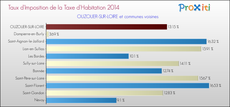 Taux d'imposition de la taxe d'habitation 2014 pour OUZOUER-SUR-LOIRE et les communes proches Comparaison des taux d'imposition de la taxe d'habitation 2014 pour OUZOUER-SUR-LOIRE et les communes voisines