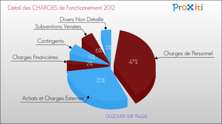 Décomposition des Charges de Fonctionnement 2012 de la commune de OUZOUER-SUR-TRéZéE Charges de Fonctionnement 2012 pour la commune de OUZOUER-SUR-TRéZéE