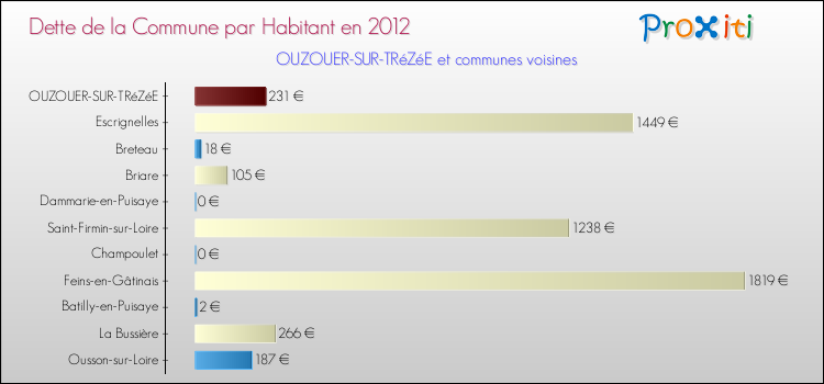 Dette par habitant de la commune en 2012 pour OUZOUER-SUR-TRéZéE et les communes proches Comparaison de la dette par habitant de la commune en 2012 pour OUZOUER-SUR-TRéZéE et les communes voisines