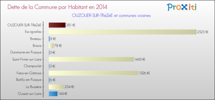 Dette par habitant de la commune en 2014 pour OUZOUER-SUR-TRéZéE et les communes proches Comparaison de la dette par habitant de la commune en 2014 pour OUZOUER-SUR-TRéZéE et les communes voisines