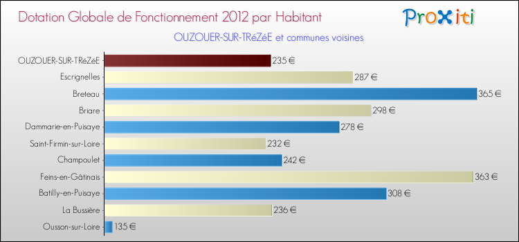 Montant des dotations globales de fonctionnement DGF par Habitant pour OUZOUER-SUR-TRéZéE et les communes proches Comparaison des des dotations globales de fonctionnement DGF par habitant pour OUZOUER-SUR-TRéZéE et les communes voisines