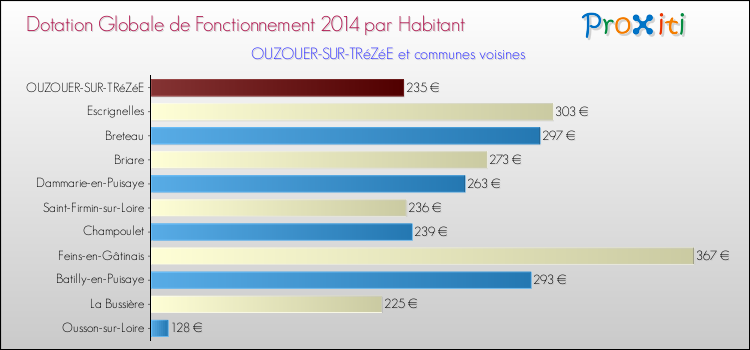 Montant des dotations globales de fonctionnement DGF par Habitant pour OUZOUER-SUR-TRéZéE et les communes proches en 2014. Comparaison des des dotations globales de fonctionnement DGF par habitant pour OUZOUER-SUR-TRéZéE et les communes voisines en 2014.