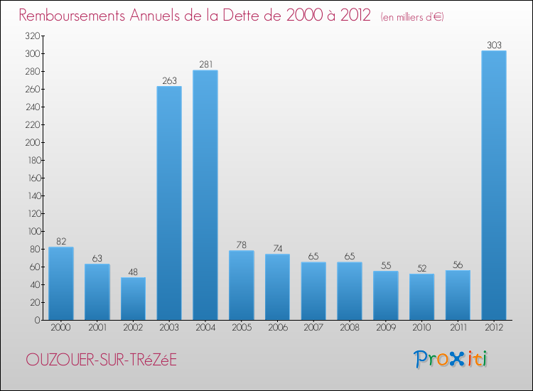 Evolution de l'annuité de la dette pour la commune de OUZOUER-SUR-TRéZéE de 2000 à 2012 Annuités de la dette pour OUZOUER-SUR-TRéZéE de 2000 à 2012