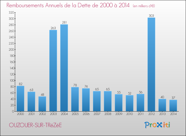 Evolution de l'annuité de la dette pour la commune de OUZOUER-SUR-TRéZéE de 2000 à 2014 Annuités de la dette pour OUZOUER-SUR-TRéZéE de 2000 à 2014