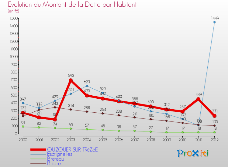Evolution de la dette par habitant pour la commune de OUZOUER-SUR-TRéZéE et les communes proches de 2000 à 2012 Comparaison de la dette par habitant pour OUZOUER-SUR-TRéZéE et les communes voisines de 2000 à 2012
