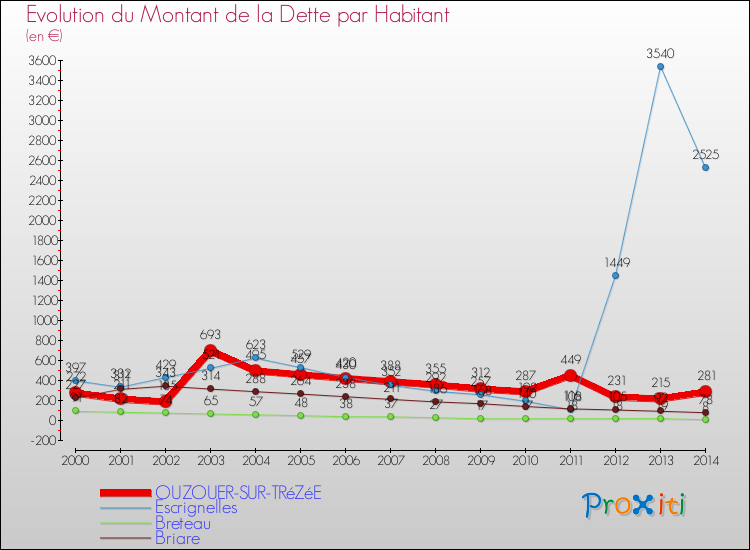 Evolution de la dette par habitant pour la commune de OUZOUER-SUR-TRéZéE et les communes proches de 2000 à 2014 Comparaison de la dette par habitant pour OUZOUER-SUR-TRéZéE et les communes voisines de 2000 à 2014