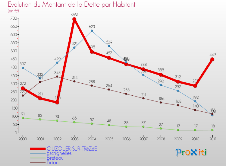 Evolution de la dette par habitant pour la commune de OUZOUER-SUR-TRéZéE et les communes proches Comparaison de la dette par habitant pour OUZOUER-SUR-TRéZéE et les communes voisines