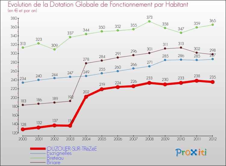 Evolution et montant de la dotation globale de fonctionnement par Habitant pour OUZOUER-SUR-TRéZéE et les communes proches Comparaison des dotations globales de fonctionnement par habitant pour OUZOUER-SUR-TRéZéE et les communes voisines
